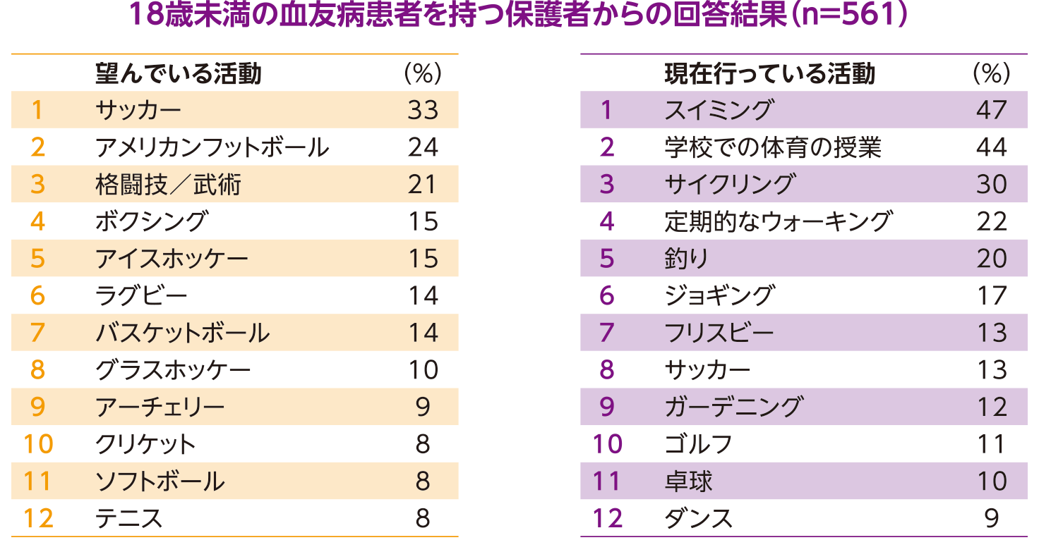 表：18歳未満の血友病患者を持つ保護者からの回答結果（n-561）