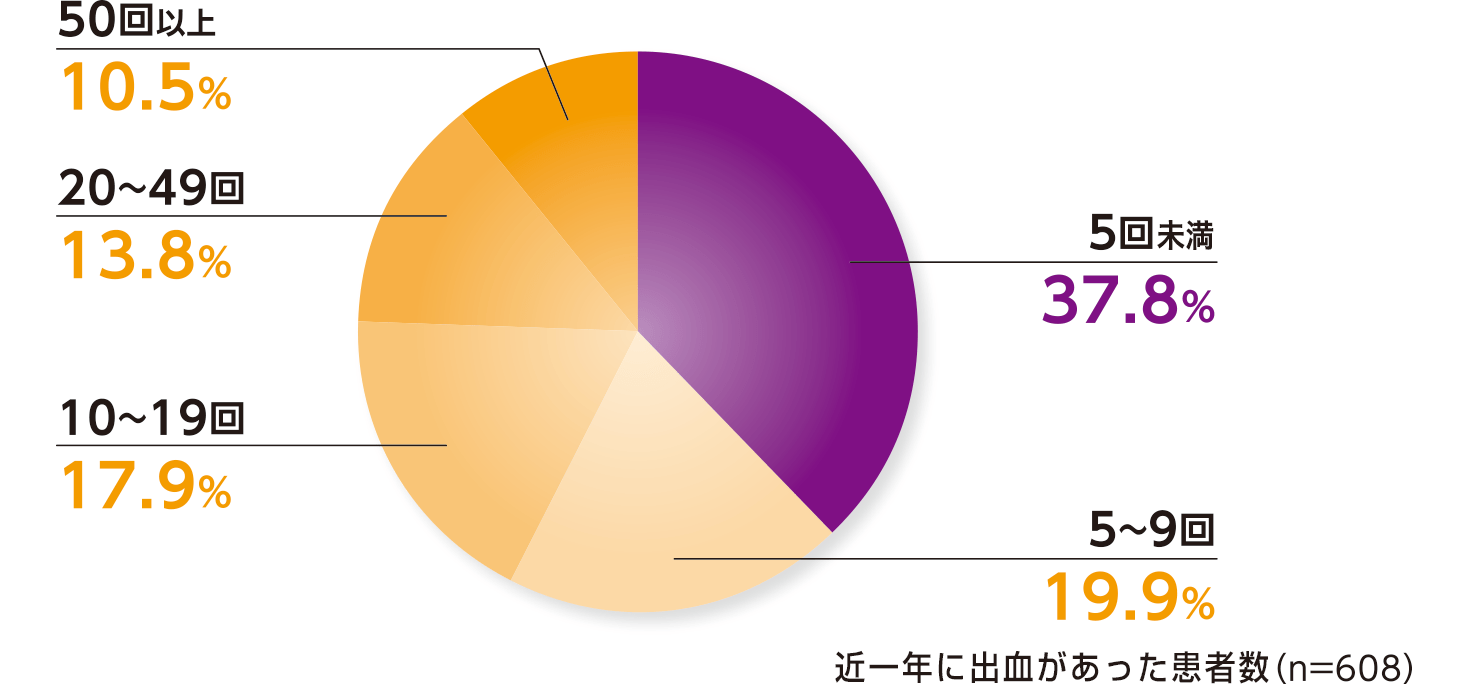 円グラフ：年間の出血回数の現状