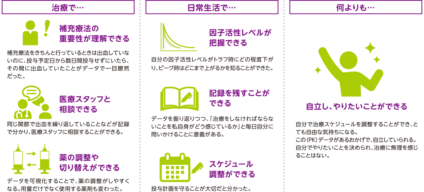 PKプロファイルを可視化することによる患者さんの声(海外データ)