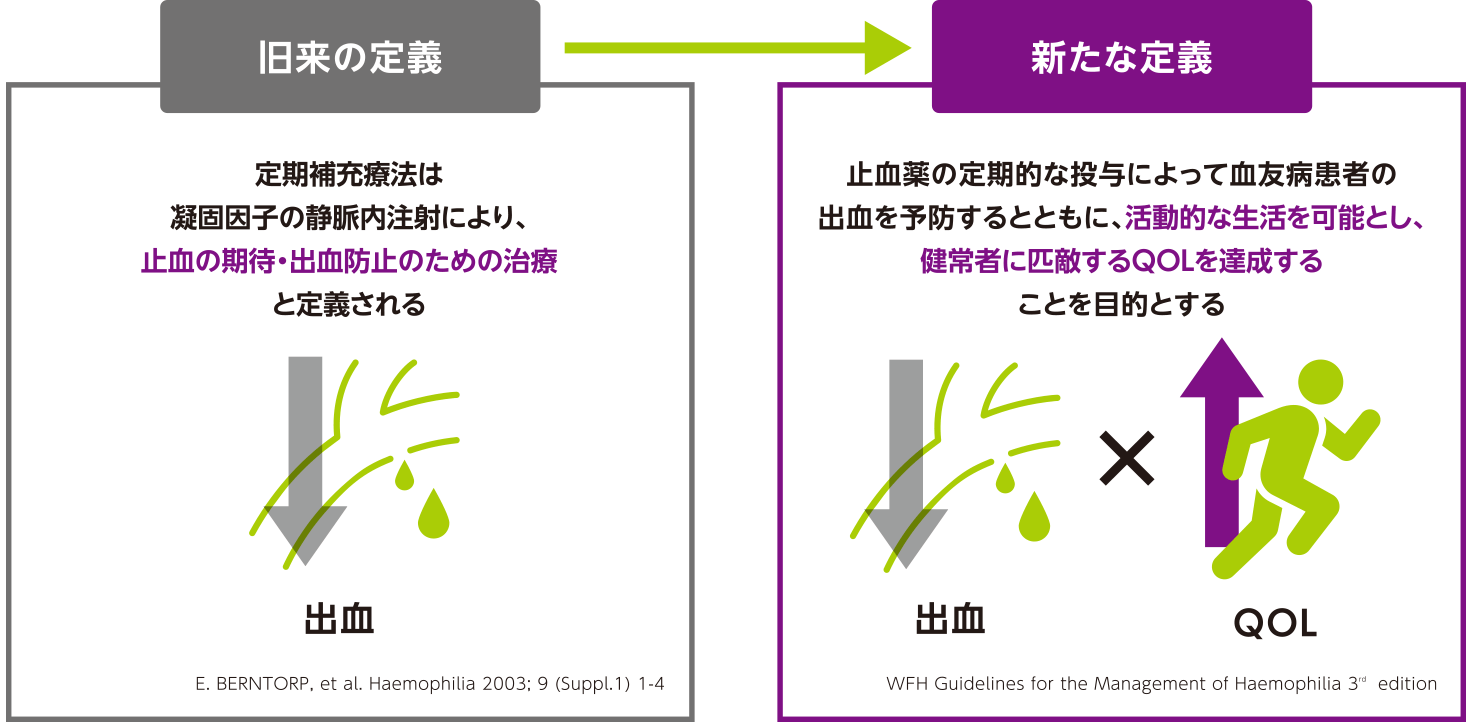 イメージ：血友病の治療目標の移り変わり（出血予防からQOL改善へ）