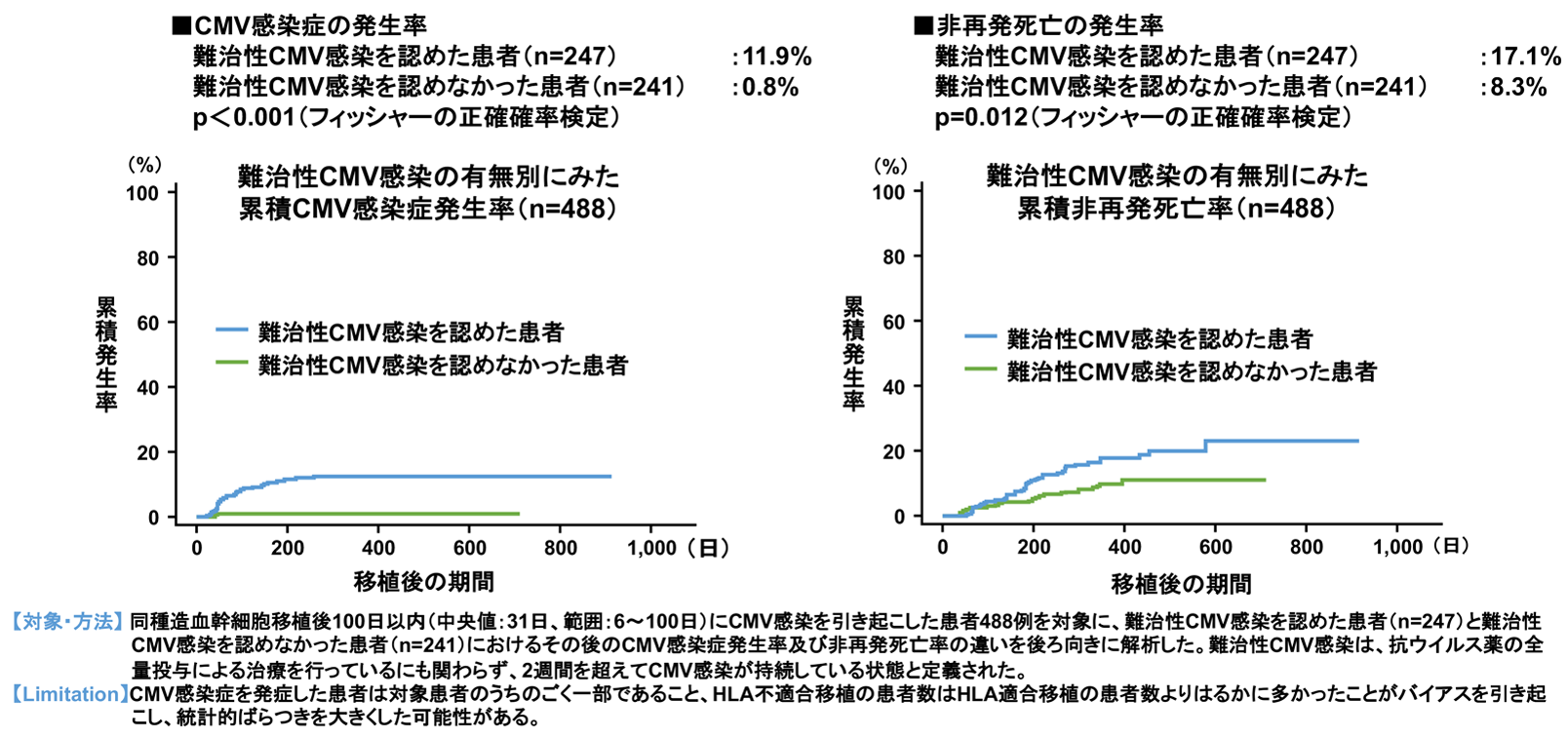 造血幹細胞移植（HSCT）における難治性CMV感染の有無別のCMV感染症発症率と非再発死亡率