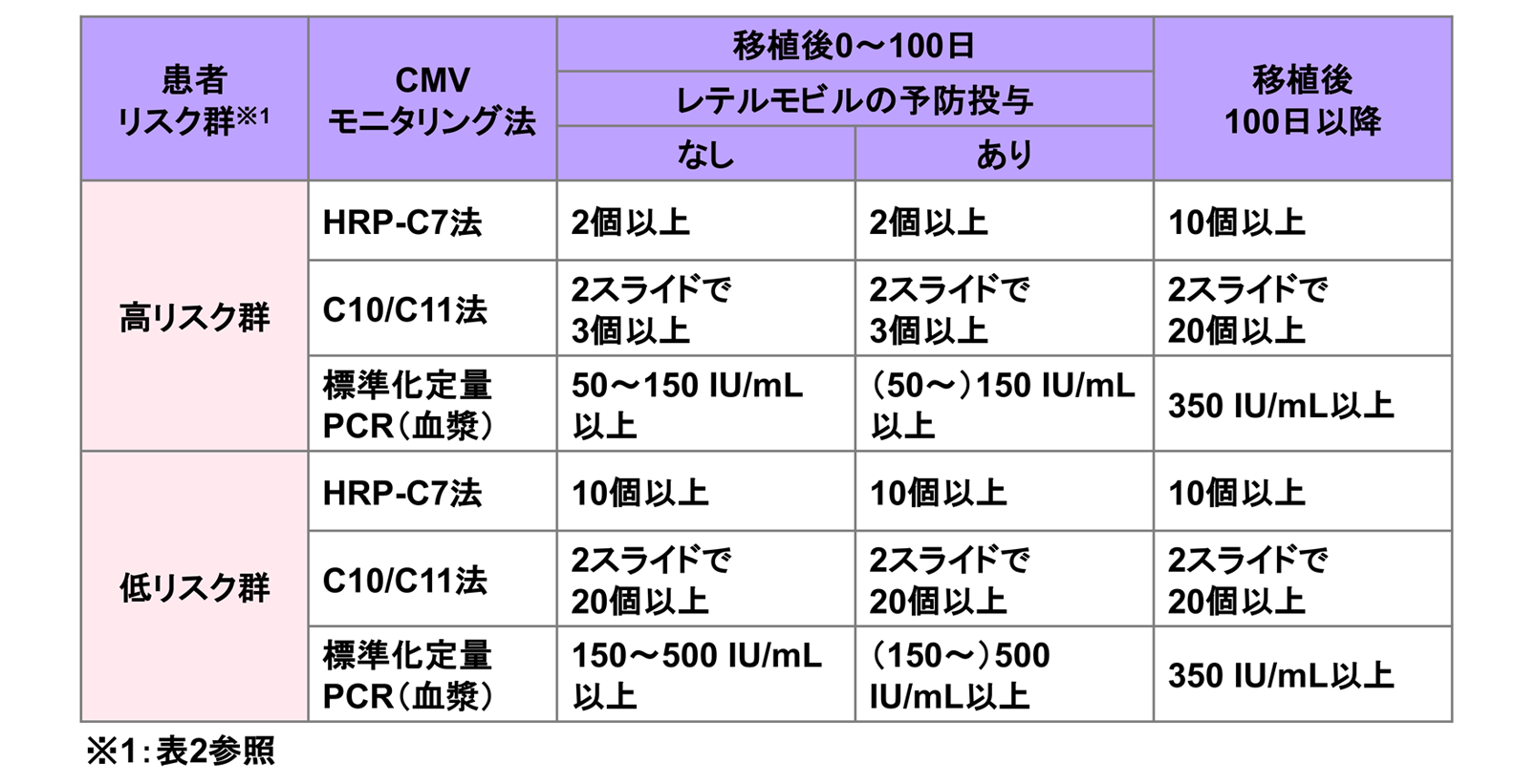 表3. CMVモニタリングによる先制治療開始閾値