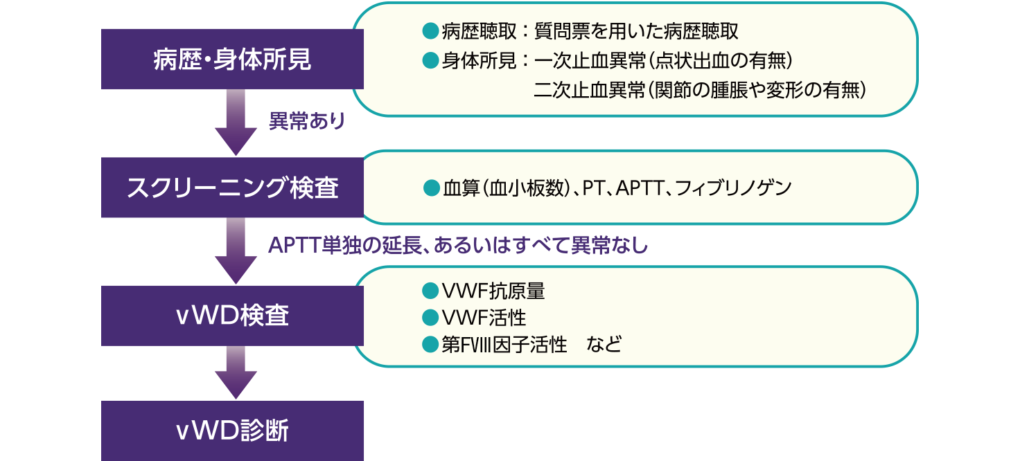 スクリーニングから診断までのフロー