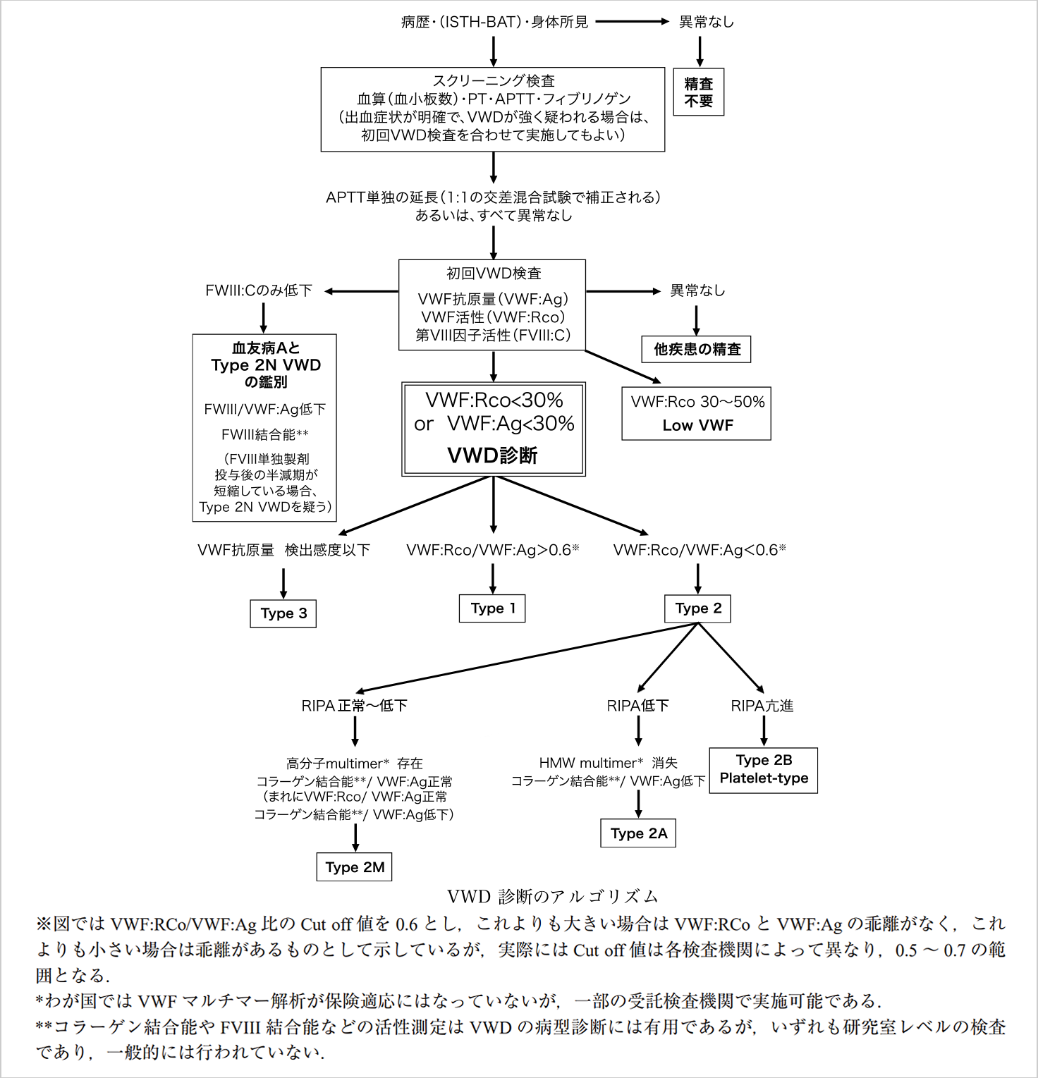 VWDの診断アルゴリズム