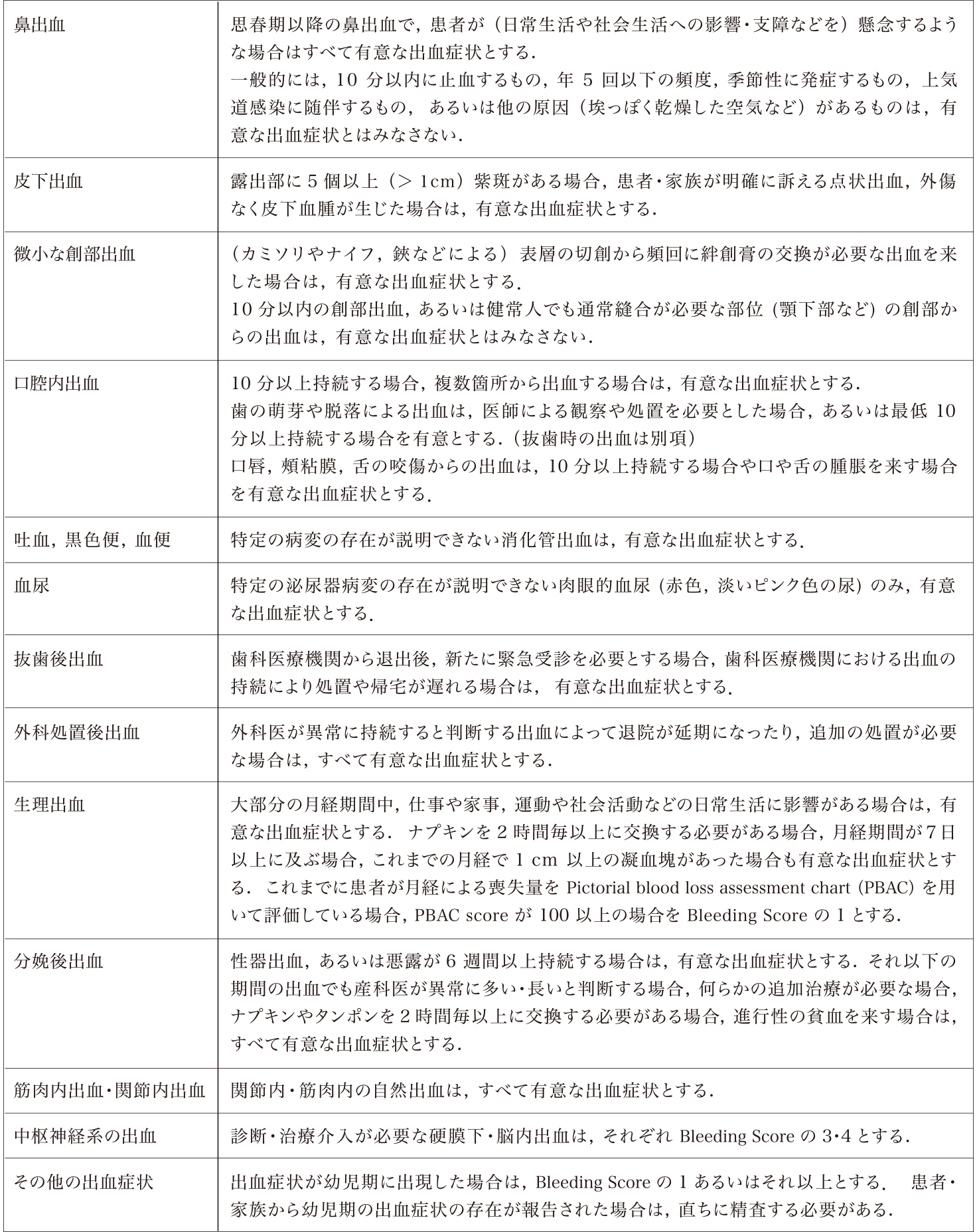 ISTH/SSC Bleeding Assessment Tool 有意（異常）な出血症状の診断基準