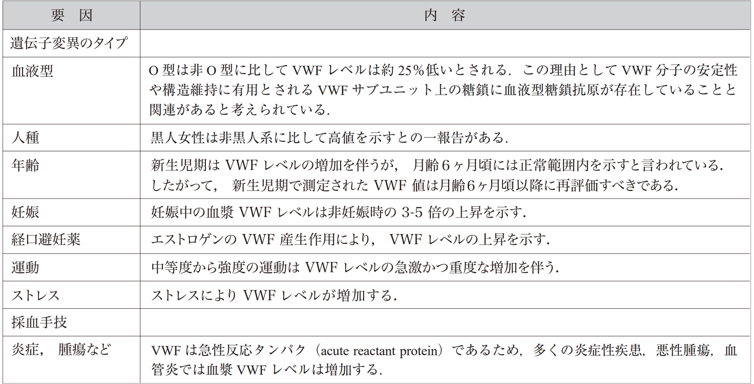 VWF値の変動要因