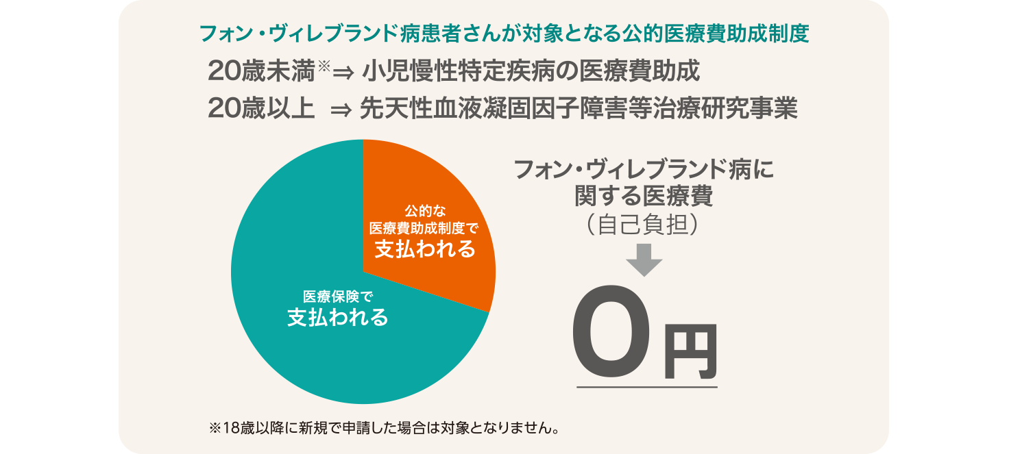 フォン・ヴィレブランド病患者さんが対象となる公的医療費助成制度