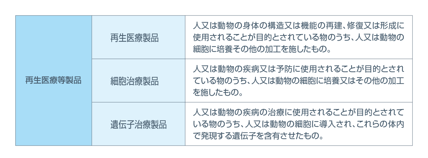 再生医療等製品の定義