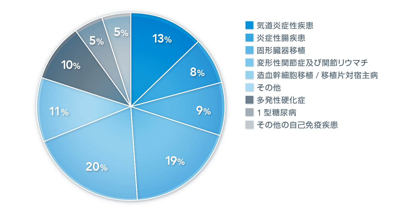 免疫性炎症性疾患における間葉系幹細胞(MSC)の検討状況（2016年）