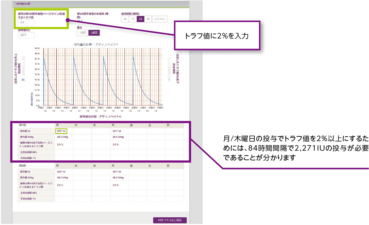 トラフ値2％の場合