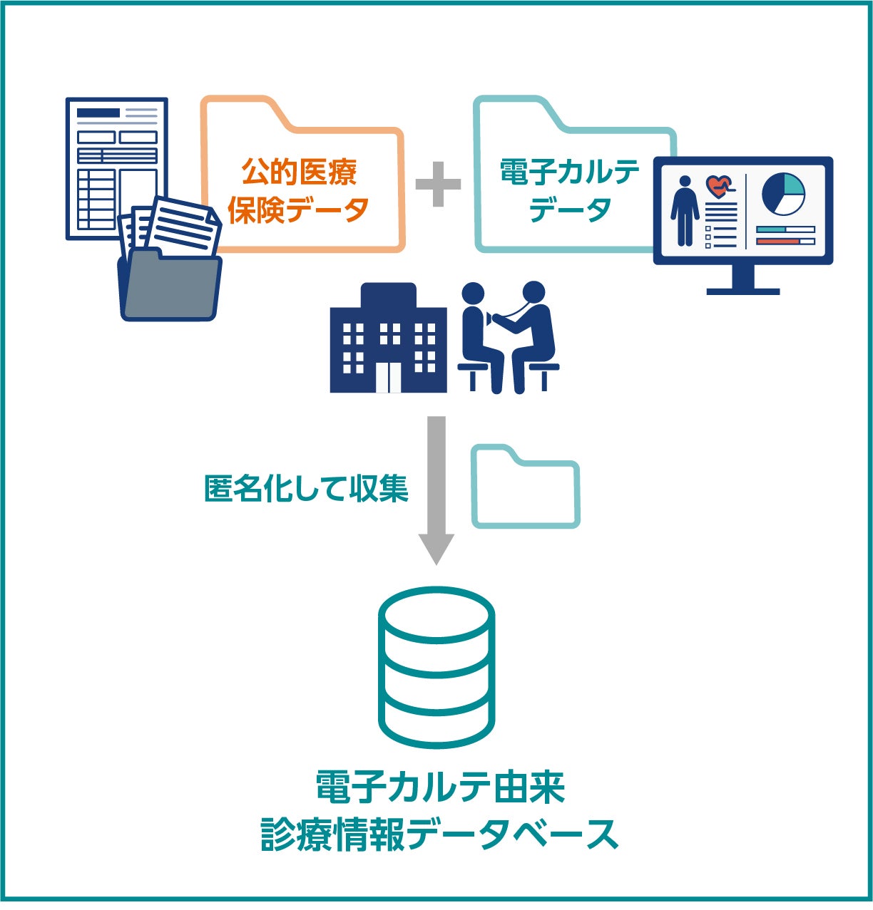 電子カルテ由来診療情報データベースのイメージ