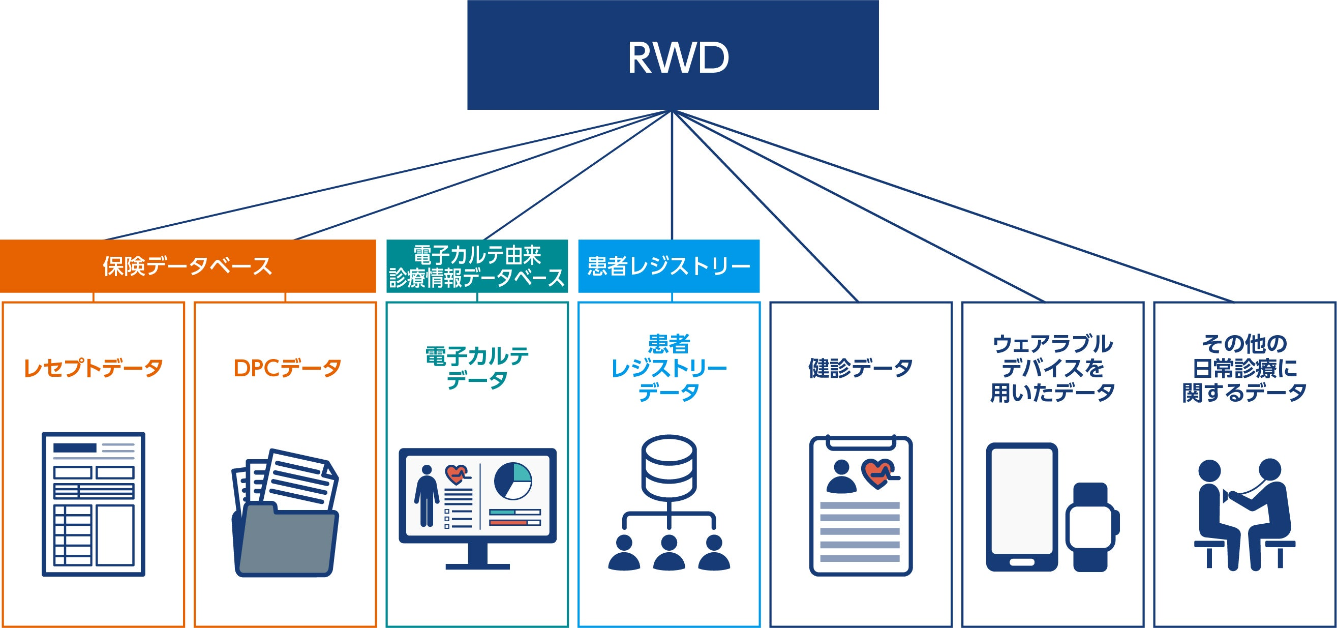 リアルワールドデータ（RWD）の種類（保険データベース・電子カルテ由来診療情報データベース・患者レジストリーなど）のイメージ 