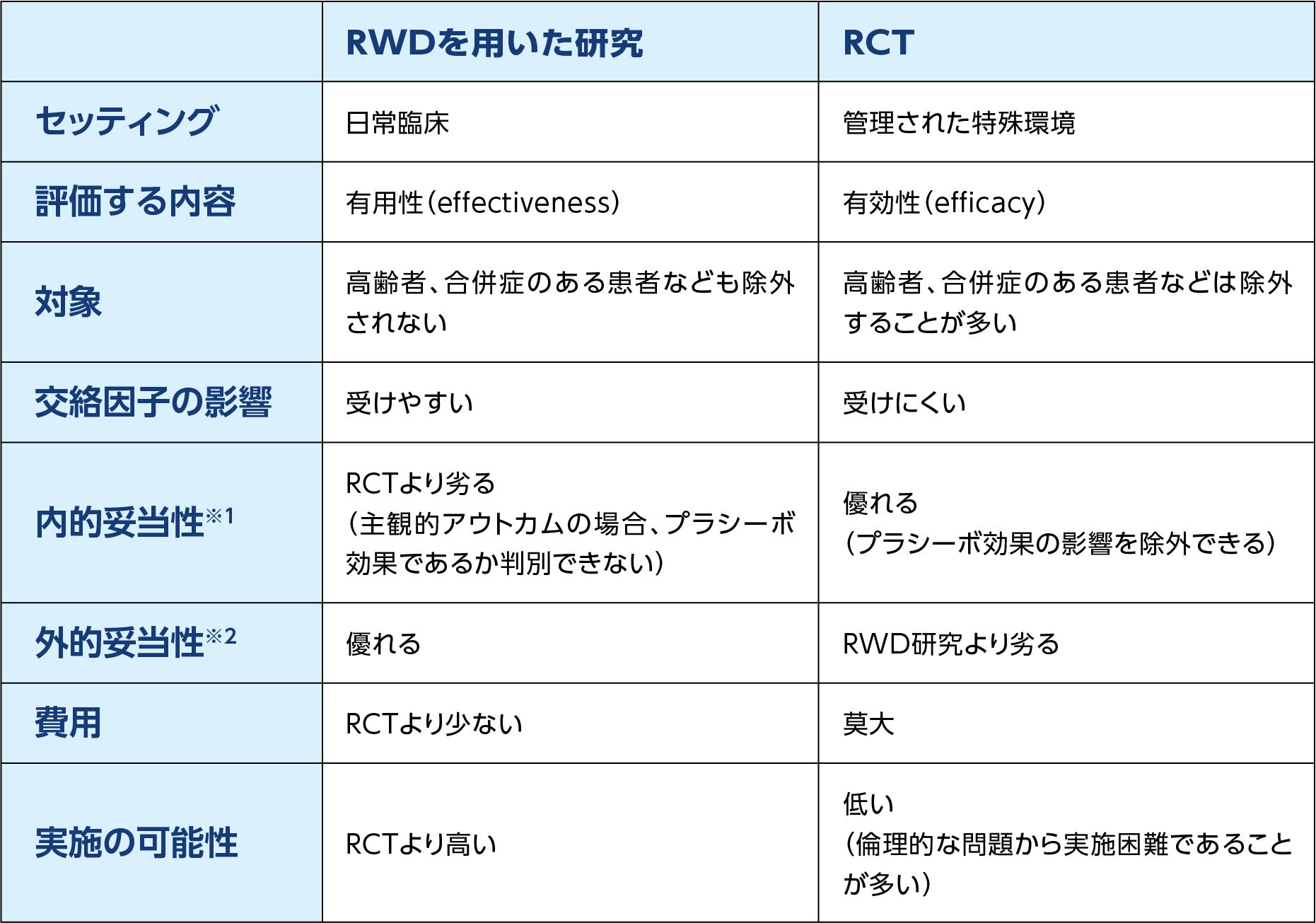 リアルワールドエビデンス（RWD)を用いた研究とランダム化比較試験（RCT)の違い　セッティング、評価する内容、対象、交絡因子の影響、内的妥当性、外的妥当性、費用、実施の可能性