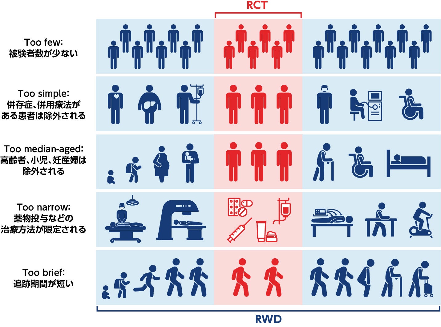 ランダム化比較試験（RCT)の「５つのtoo」　Too few、Too simple、Too median-aged、Too narrow、Too brief