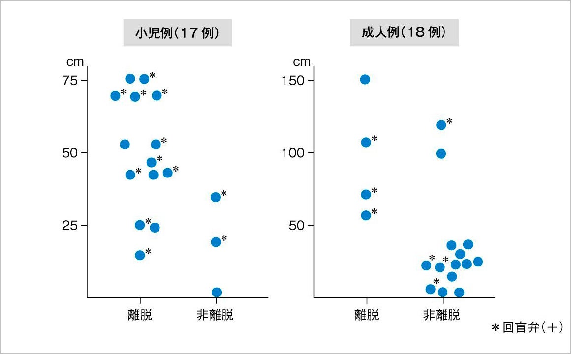 図4 TPN離脱のための残存小腸の長さ