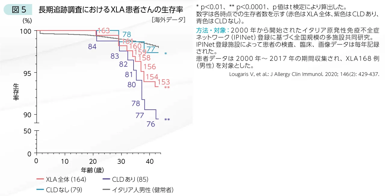 図5_長期追跡調査におけるXLA患者さんの生存率