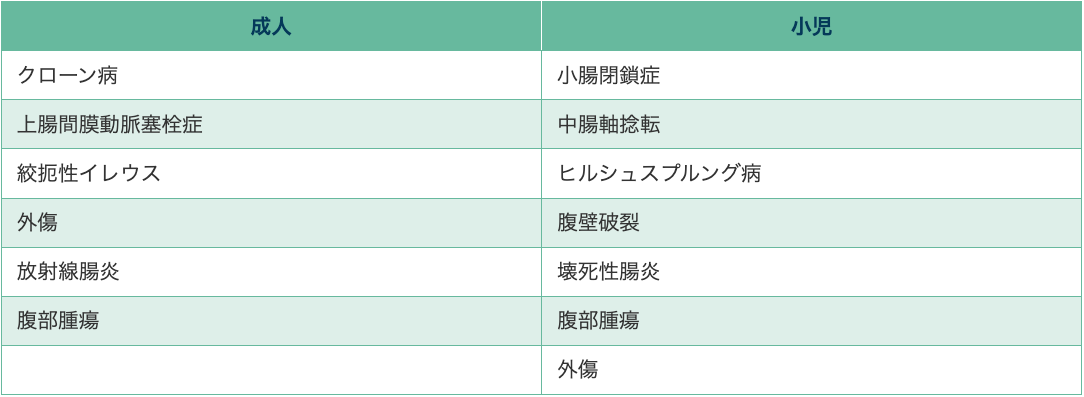 表1 主なSBSの原疾患