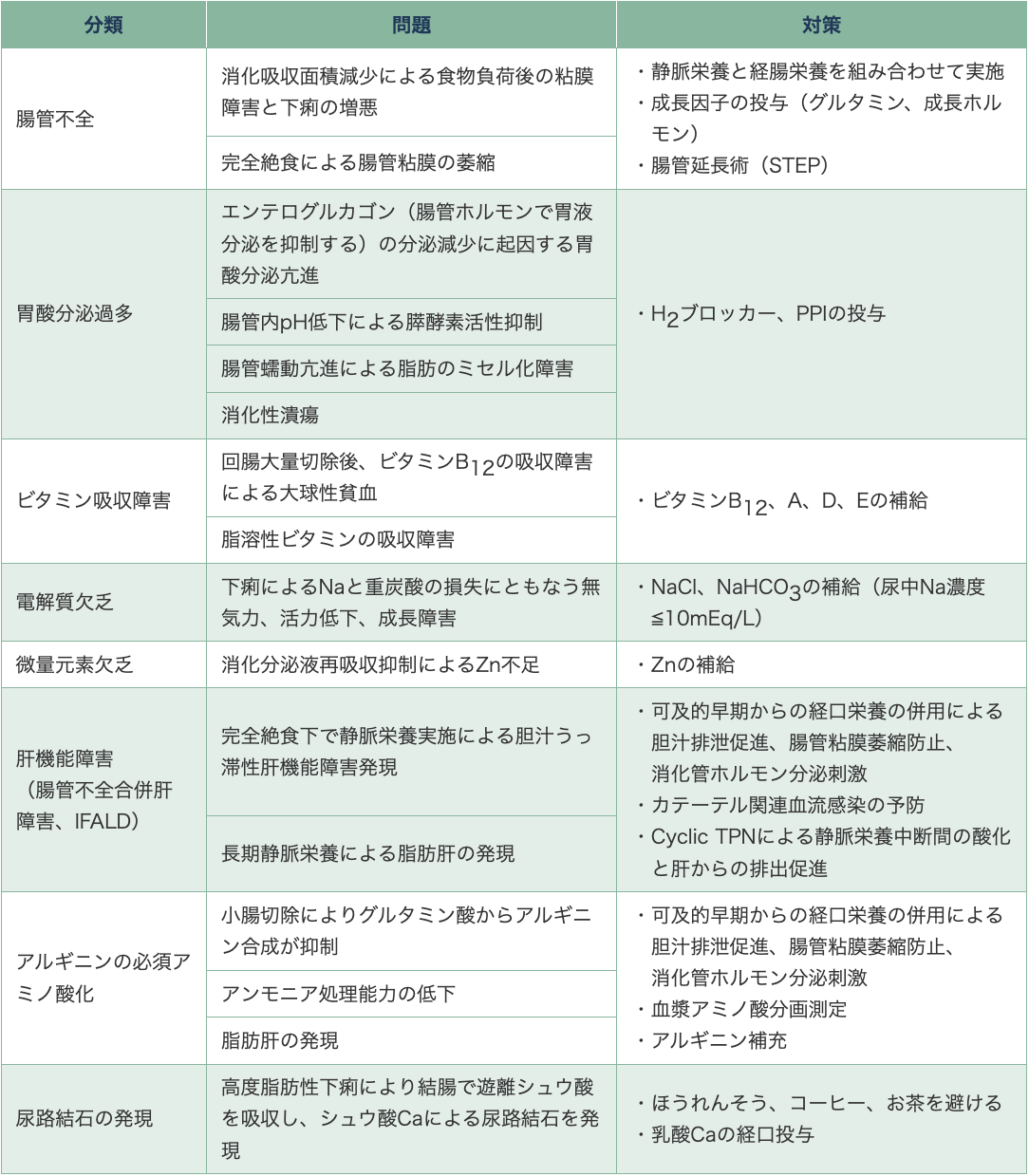 表3 SBSの問題と対策