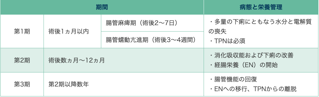 表4 SBSの術後経過と病態